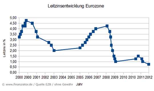 Leitzinsentwicklung Eurozone