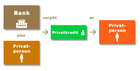 Privatkredit