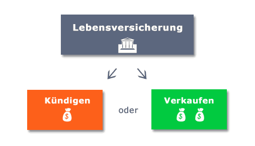 Lebensversicherung verkaufen