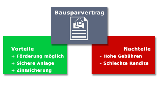 Bausparvertrag Vorteile Nachteile