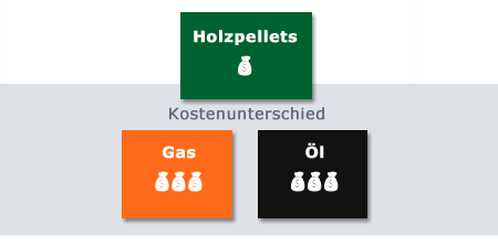 Mit Holzpellets sparen