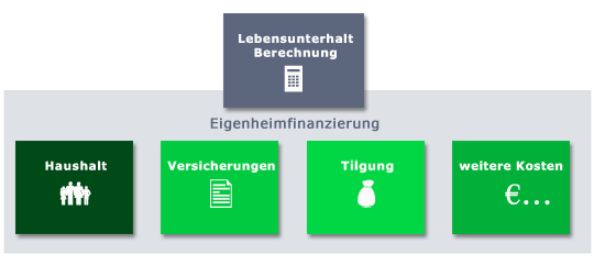 Lebensunterhalt Berechnung Eigenheimfinanzierung