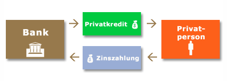 Bank Privatkredit