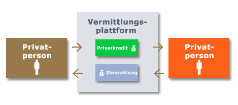 Kredit Vermittlungsplattform