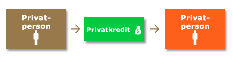 Privatperson als Kreditgeber
