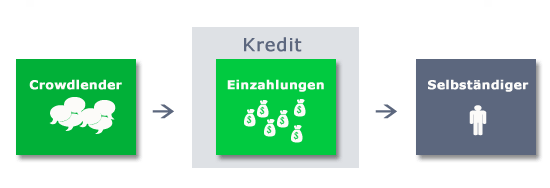 Crowdlending