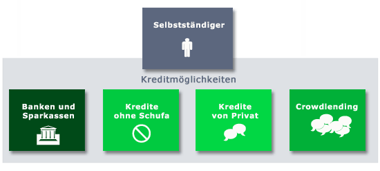 Kredite für Selbständige