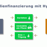 Immobilienfinanzierung mit Hypothek