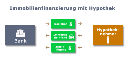 Immobilienfinanzierung mit Hypothek