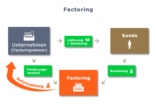 Factoring