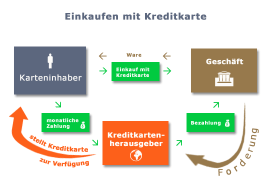 Einkaufen mit Kreditkarte