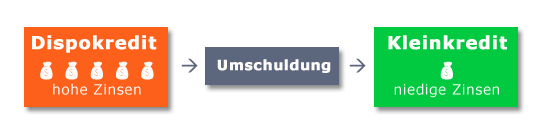 Dispokredit Umschuldung Kleinkredit