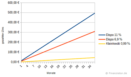 Vergleich Dispositionskredit Kleinkredit